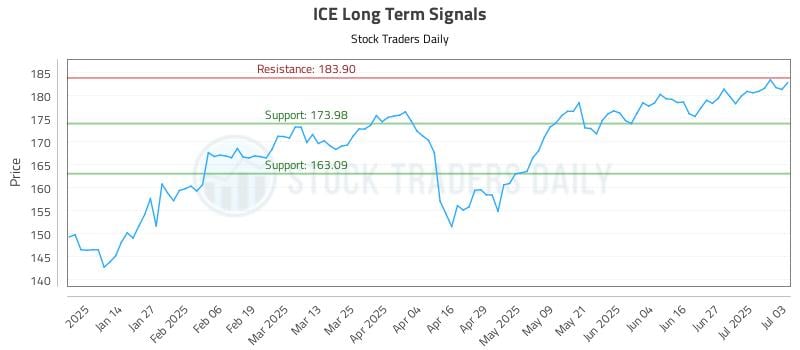 ICE Long Term Analysis for July 6 2025