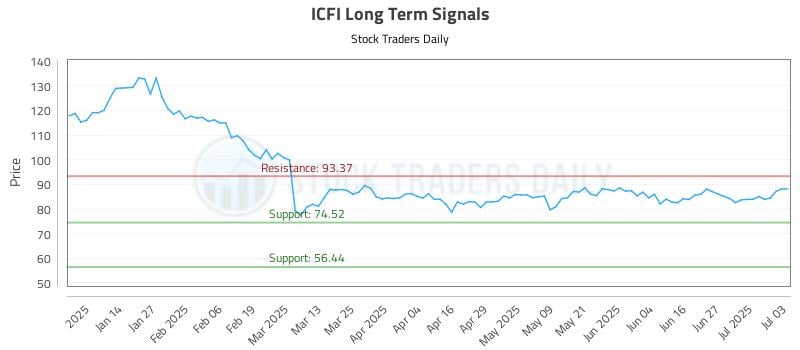 ICFI Long Term Analysis for July 6 2025