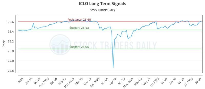 ICLO Long Term Analysis for July 6 2025 ICLO Long Term Analysis for July 6 2025