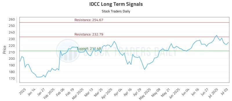 IDCC Long Term Analysis for July 6 2025 IDCC Long Term Analysis for July 6 2025