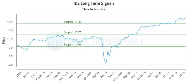 IDE Long Term Analysis for July 6 2025 IDE Long Term Analysis for July 6 2025