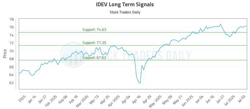 IDEV Long Term Analysis for July 6 2025 IDEV Long Term Analysis for July 6 2025