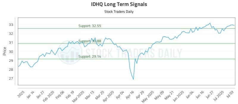 IDHQ Long Term Analysis for July 6 2025 IDHQ Long Term Analysis for July 6 2025