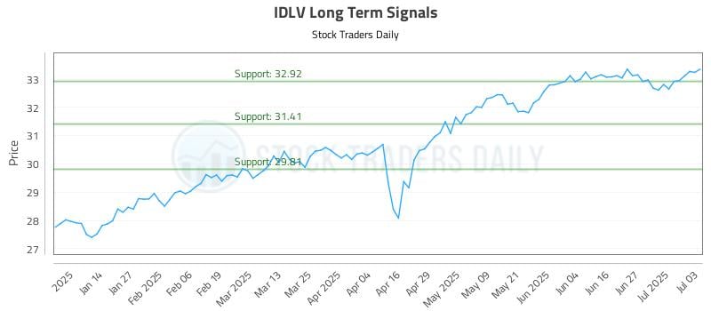 IDLV Long Term Analysis for July 6 2025 IDLV Long Term Analysis for July 6 2025