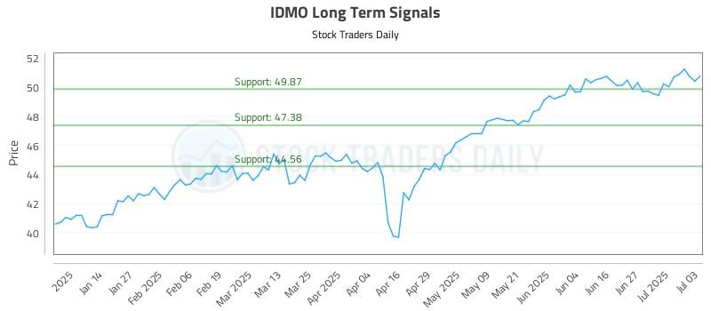 IDMO Long Term Analysis for July 6 2025 IDMO Long Term Analysis for July 6 2025