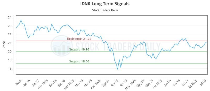 IDNA Long Term Analysis for July 6 2025 IDNA Long Term Analysis for July 6 2025