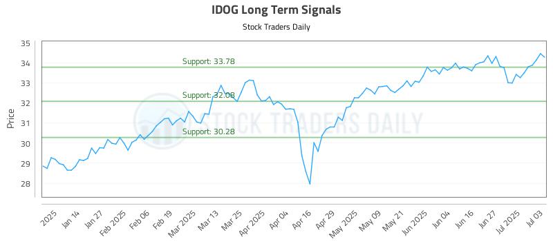 IDOG Long Term Analysis for July 6 2025 IDOG Long Term Analysis for July 6 2025