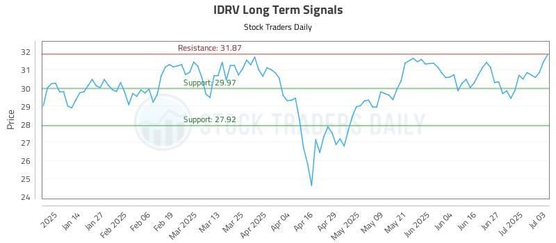 IDRV Long Term Analysis for July 6 2025