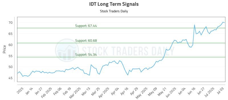 IDT Long Term Analysis for July 6 2025 IDT Long Term Analysis for July 6 2025