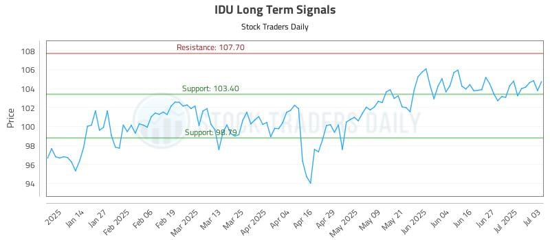IDU Long Term Analysis for July 6 2025 IDU Long Term Analysis for July 6 2025