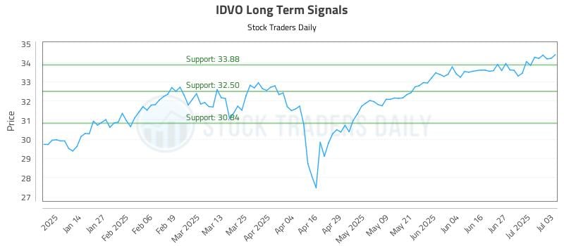 IDVO Long Term Analysis for July 6 2025 IDVO Long Term Analysis for July 6 2025