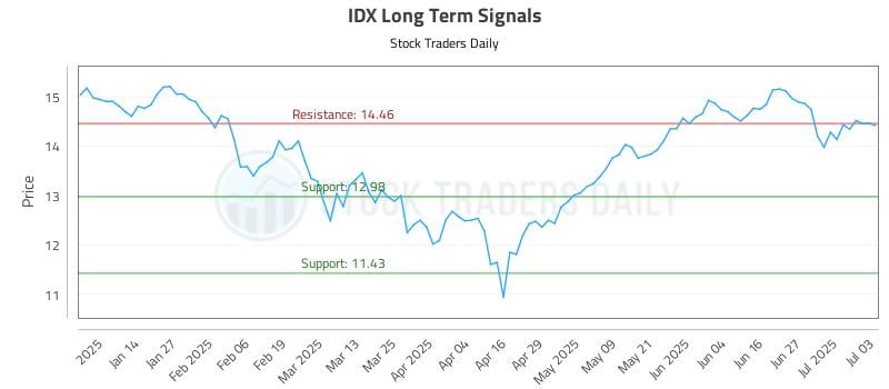 IDX Long Term Analysis for July 6 2025 IDX Long Term Analysis for July 6 2025