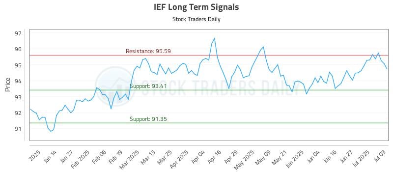 IEF Long Term Analysis for July 6 2025 IEF Long Term Analysis for July 6 2025
