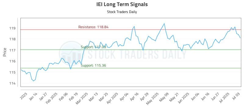 IEI Long Term Analysis for July 6 2025