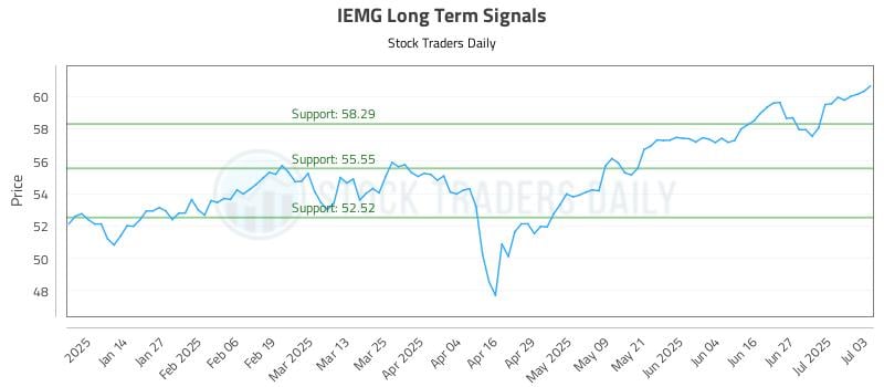 IEMG Long Term Analysis for July 6 2025