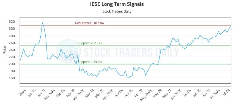 IESC Long Term Analysis for July 6 2025