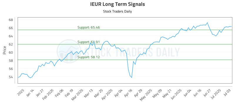 IEUR Long Term Analysis for July 6 2025