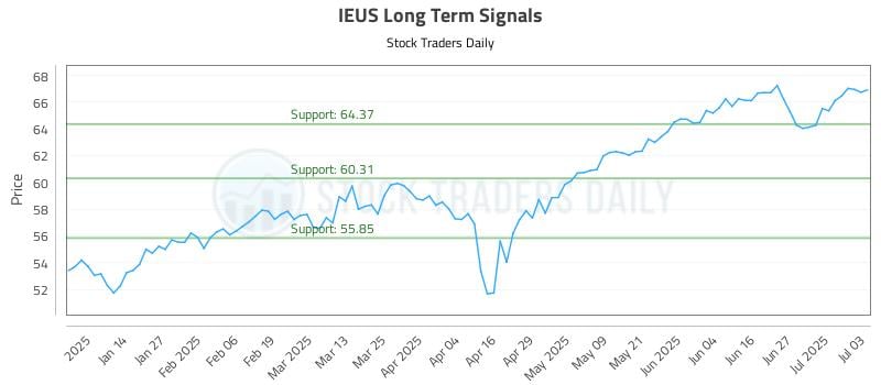 IEUS Long Term Analysis for July 6 2025 IEUS Long Term Analysis for July 6 2025