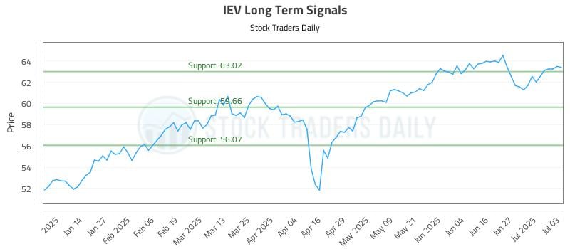 IEV Long Term Analysis for July 6 2025 IEV Long Term Analysis for July 6 2025