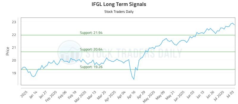 IFGL Long Term Analysis for July 6 2025 IFGL Long Term Analysis for July 6 2025