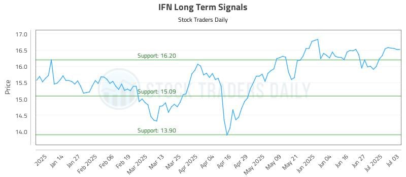 IFN Long Term Analysis for July 6 2025 IFN Long Term Analysis for July 6 2025