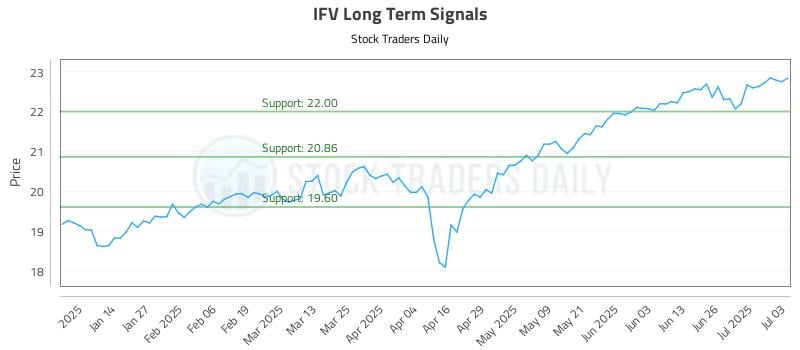 IFV Long Term Analysis for July 6 2025
