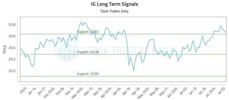 IG Long Term Analysis for July 6 2025 IG Long Term Analysis for July 6 2025