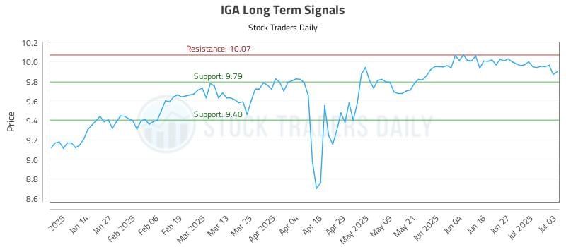 IGA Long Term Analysis for July 6 2025 IGA Long Term Analysis for July 6 2025