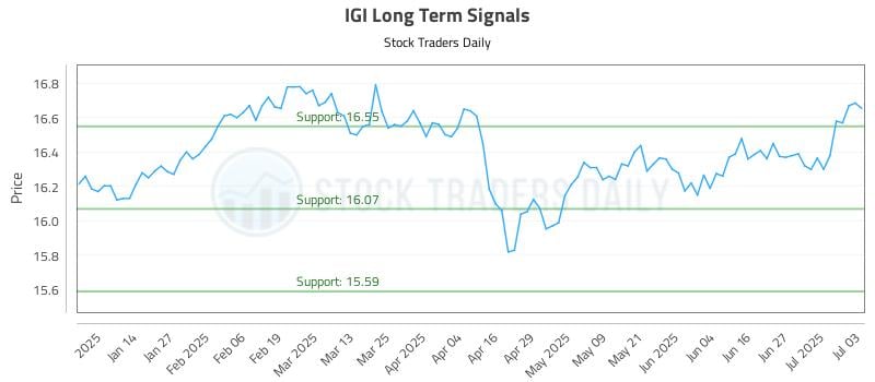 IGI Long Term Analysis for July 6 2025