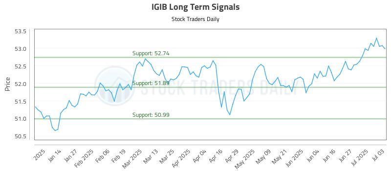 IGIB Long Term Analysis for July 6 2025 IGIB Long Term Analysis for July 6 2025
