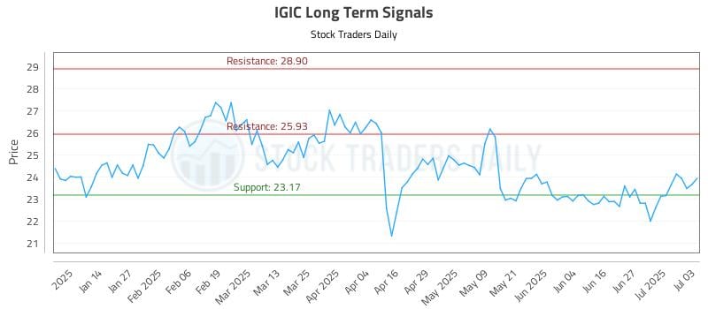 IGIC Long Term Analysis for July 6 2025 IGIC Long Term Analysis for July 6 2025