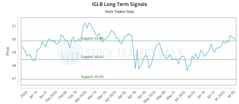 IGLB Long Term Analysis for July 6 2025 IGLB Long Term Analysis for July 6 2025