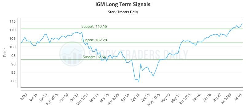 IGM Long Term Analysis for July 6 2025