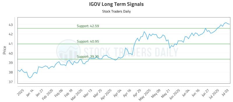 IGOV Long Term Analysis for July 6 2025 IGOV Long Term Analysis for July 6 2025
