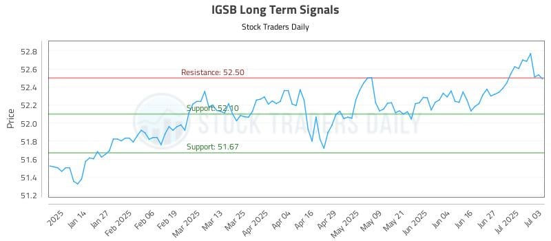 IGSB Long Term Analysis for July 6 2025 IGSB Long Term Analysis for July 6 2025
