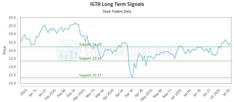 IGTR Long Term Analysis for July 6 2025 IGTR Long Term Analysis for July 6 2025