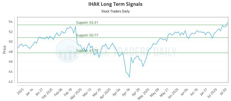 IHAK Long Term Analysis for July 6 2025