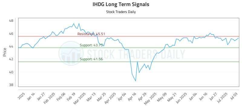 IHDG Long Term Analysis for July 6 2025