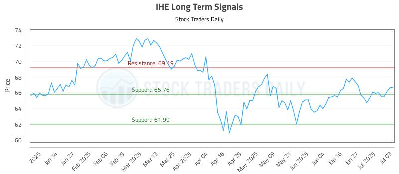 IHE Long Term Analysis for July 6 2025
