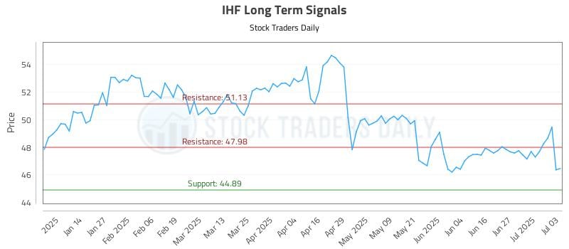 IHF Long Term Analysis for July 6 2025