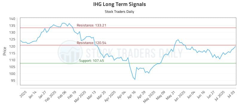 IHG Long Term Analysis for July 6 2025 IHG Long Term Analysis for July 6 2025