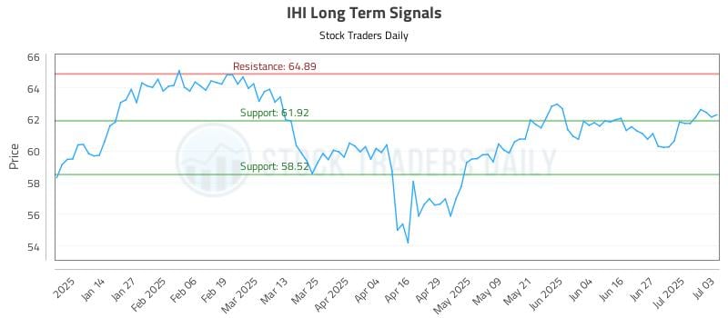 IHI Long Term Analysis for July 6 2025 IHI Long Term Analysis for July 6 2025