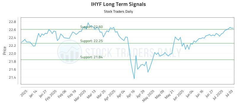 IHYF Long Term Analysis for July 6 2025 IHYF Long Term Analysis for July 6 2025