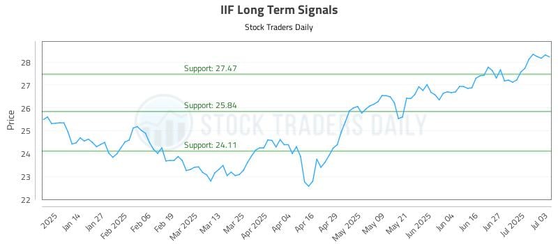 IIF Long Term Analysis for July 6 2025 IIF Long Term Analysis for July 6 2025