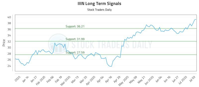 IIIN Long Term Analysis for July 6 2025 IIIN Long Term Analysis for July 6 2025