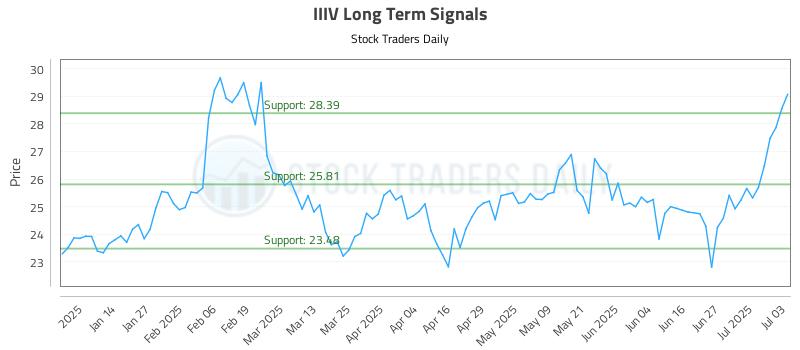 IIIV Long Term Analysis for July 6 2025 IIIV Long Term Analysis for July 6 2025