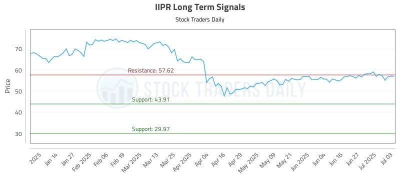 IIPR Long Term Analysis for July 6 2025 IIPR Long Term Analysis for July 6 2025