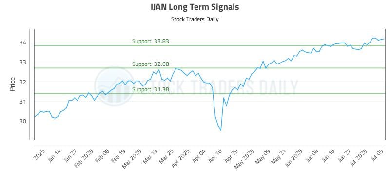 IJAN Long Term Analysis for July 6 2025 IJAN Long Term Analysis for July 6 2025