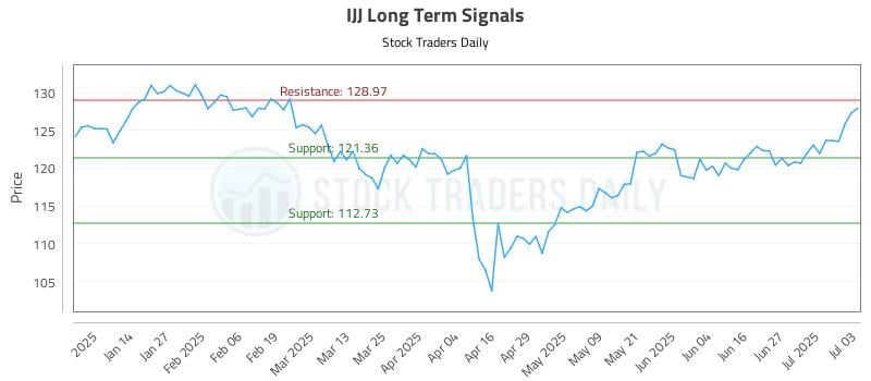 IJJ Long Term Analysis for July 6 2025