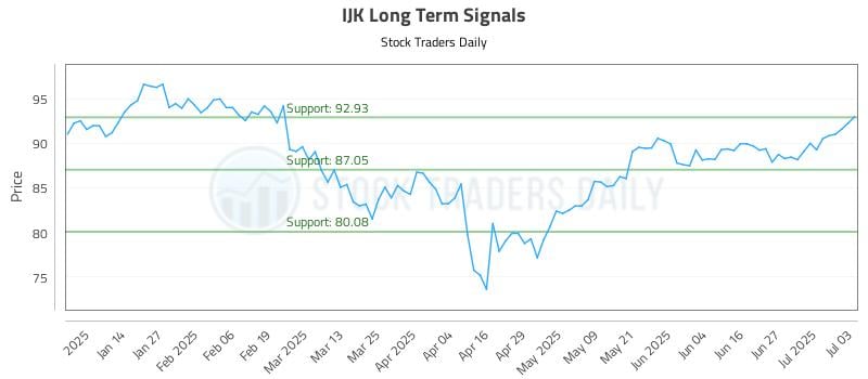 IJK Long Term Analysis for July 6 2025 IJK Long Term Analysis for July 6 2025